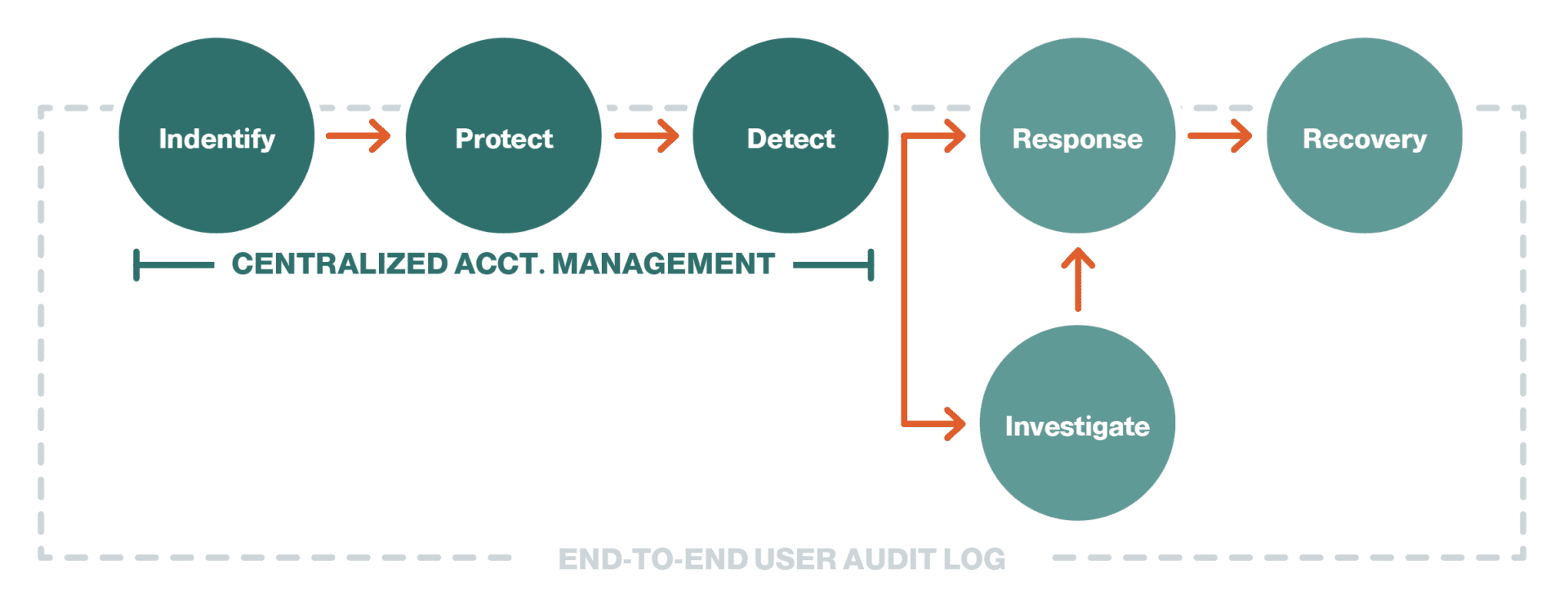 LH2_White Pages_Cybersecurity_end-to-end user audit log