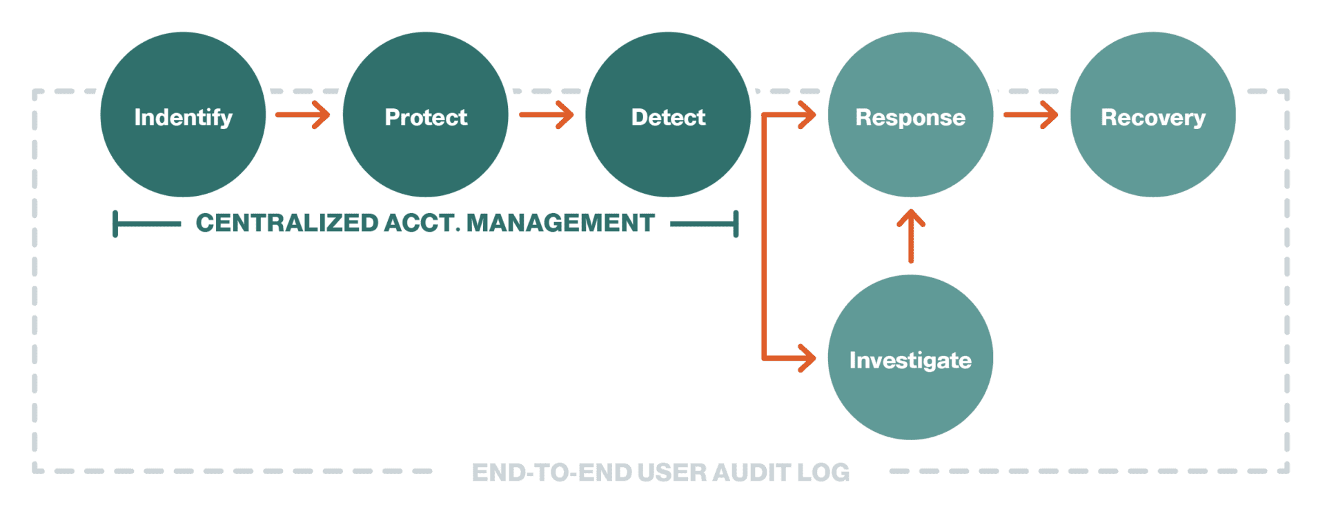 LH2_White Pages_Cybersecurity_end-to-end user audit log LH2_White Pages_Cybersecurity_end-to-end user audit log